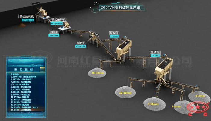 配顎破、圓錐破、制砂機(jī)的石料生產(chǎn)線流程圖