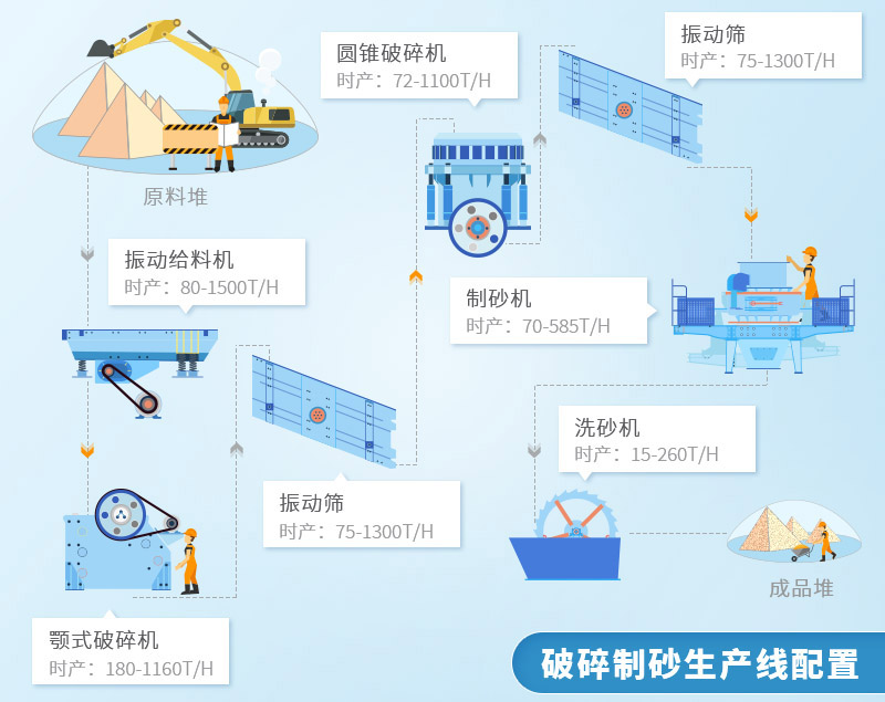 石料廠配置生產(chǎn)線(xiàn)流程圖之一